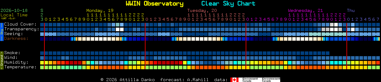 Current forecast for WWIN Observatory Clear Sky Chart