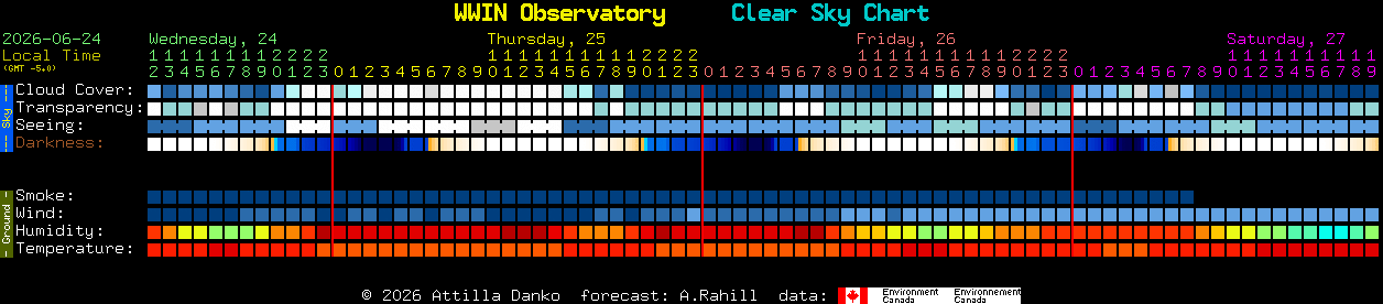 Current forecast for WWIN Observatory Clear Sky Chart
