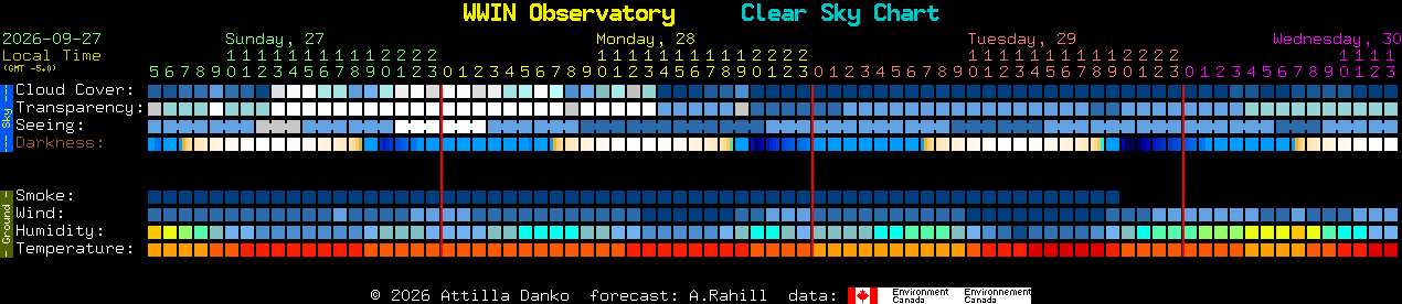 Current forecast for WWIN Observatory Clear Sky Chart