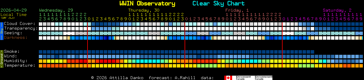 Current forecast for WWIN Observatory Clear Sky Chart