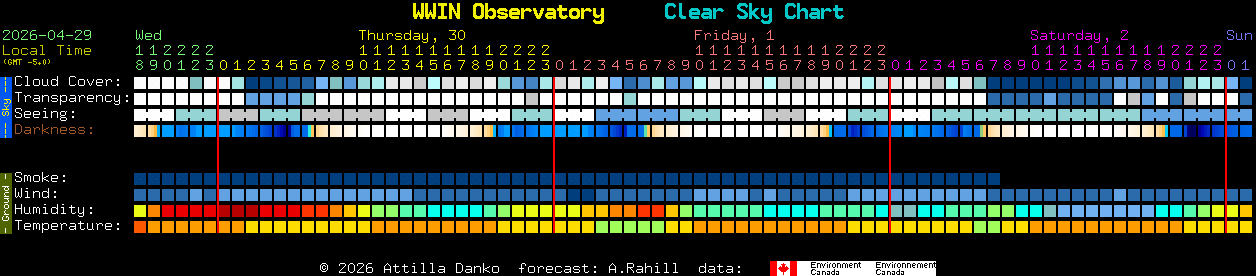Current forecast for WWIN Observatory Clear Sky Chart