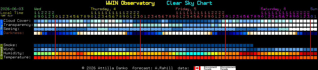 Current forecast for WWIN Observatory Clear Sky Chart