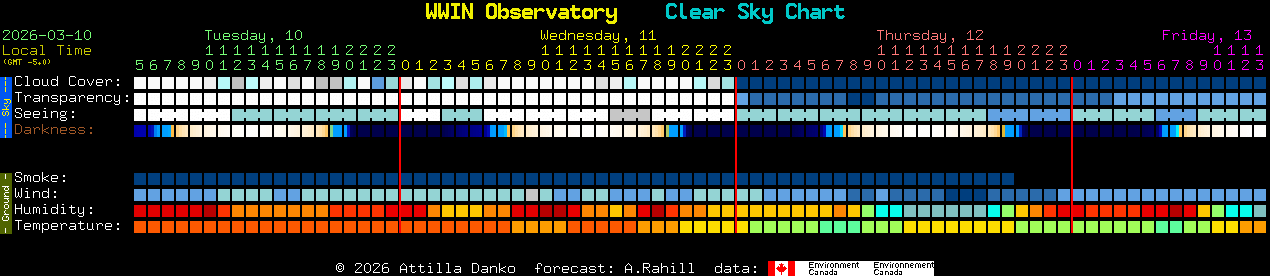 Current forecast for WWIN Observatory Clear Sky Chart