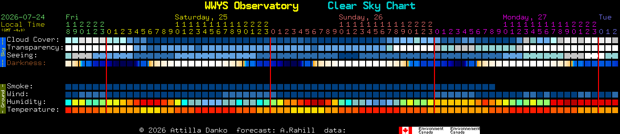 Current forecast for WWYS Observatory Clear Sky Chart