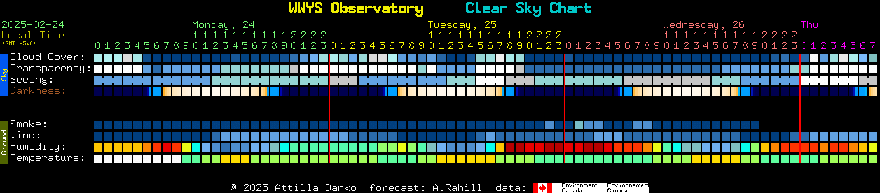 Current forecast for WWYS Observatory Clear Sky Chart