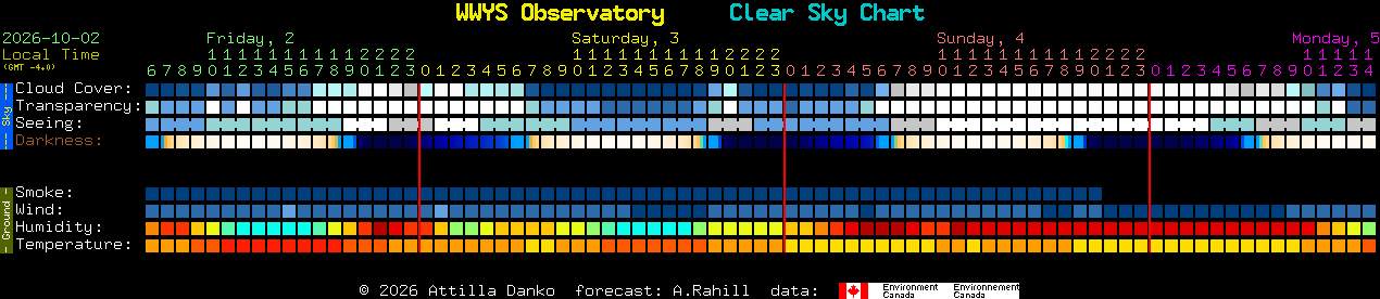 Current forecast for WWYS Observatory Clear Sky Chart