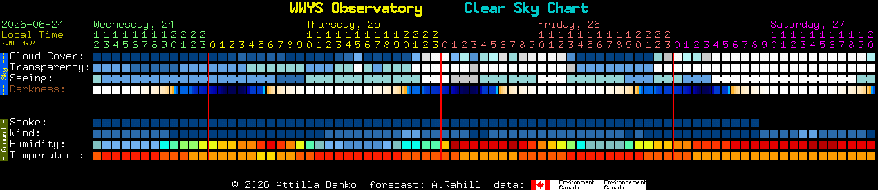 Current forecast for WWYS Observatory Clear Sky Chart