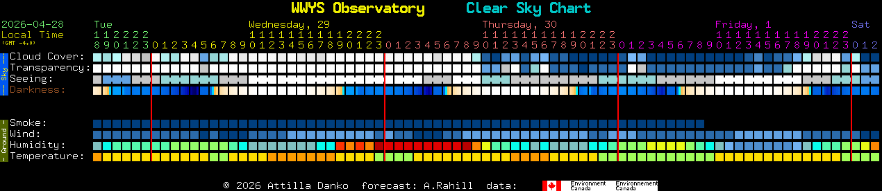 Current forecast for WWYS Observatory Clear Sky Chart