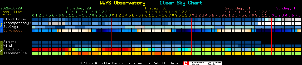 Current forecast for WWYS Observatory Clear Sky Chart