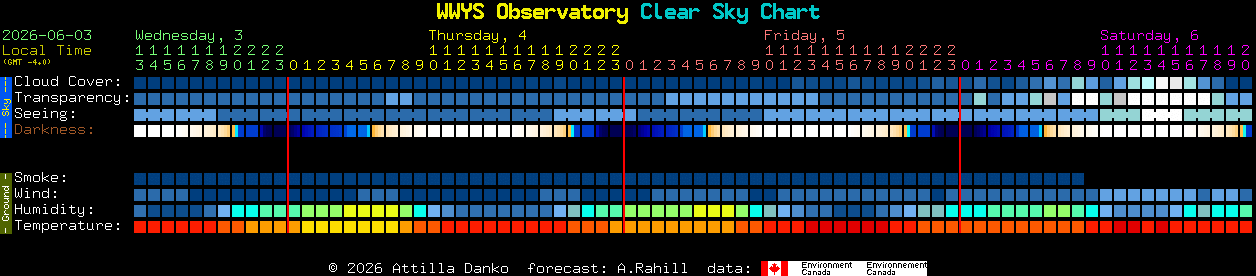 Current forecast for WWYS Observatory Clear Sky Chart