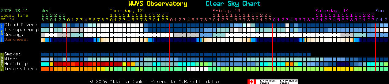 Current forecast for WWYS Observatory Clear Sky Chart