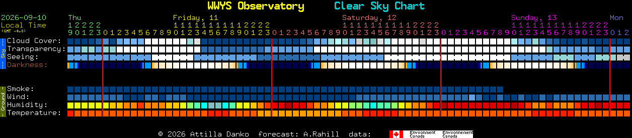 Current forecast for WWYS Observatory Clear Sky Chart