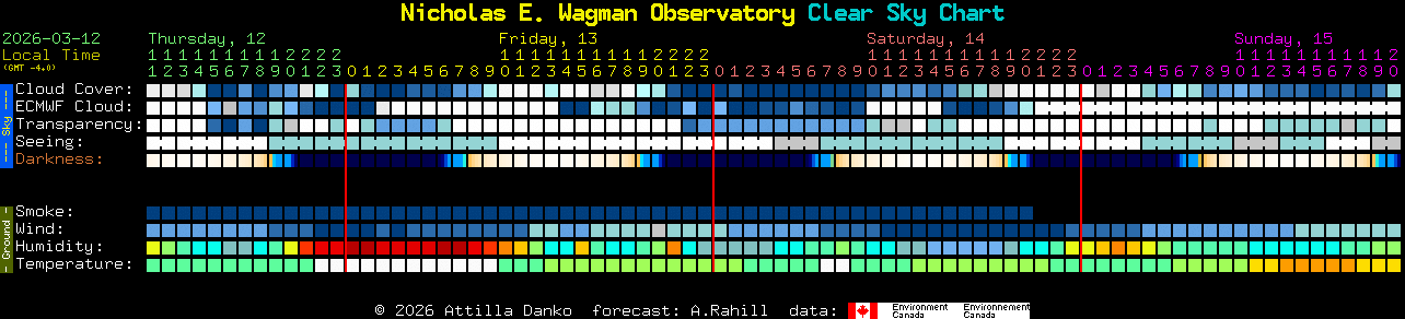 Current forecast for Nicholas E. Wagman Observatory Clear Sky Chart