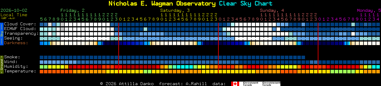 Current forecast for Nicholas E. Wagman Observatory Clear Sky Chart