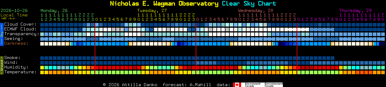 Current forecast for Nicholas E. Wagman Observatory Clear Sky Chart