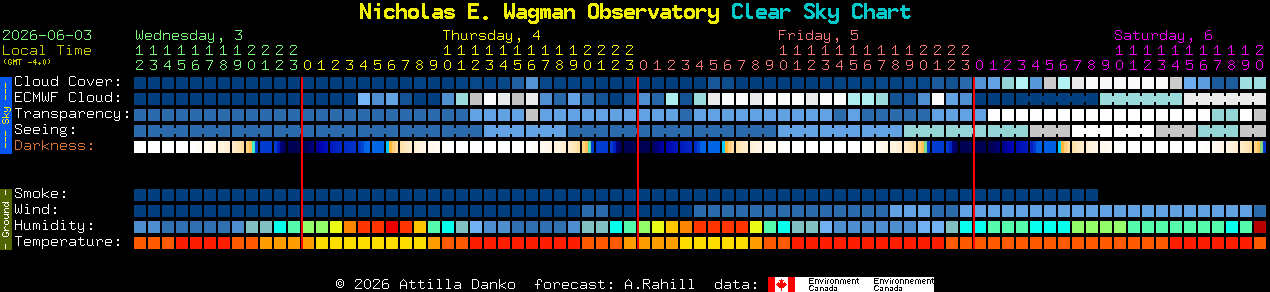 Current forecast for Nicholas E. Wagman Observatory Clear Sky Chart