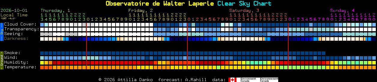 Current forecast for Observatoire de Walter Laperle Clear Sky Chart