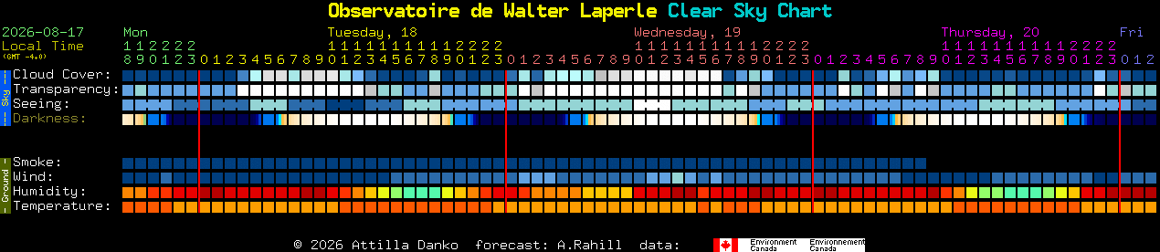 Current forecast for Observatoire de Walter Laperle Clear Sky Chart