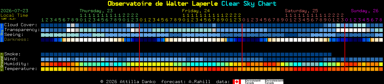 Current forecast for Observatoire de Walter Laperle Clear Sky Chart