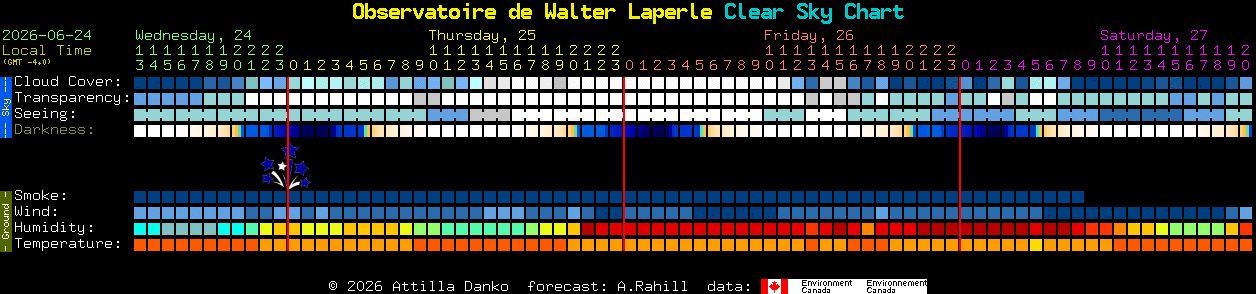 Current forecast for Observatoire de Walter Laperle Clear Sky Chart