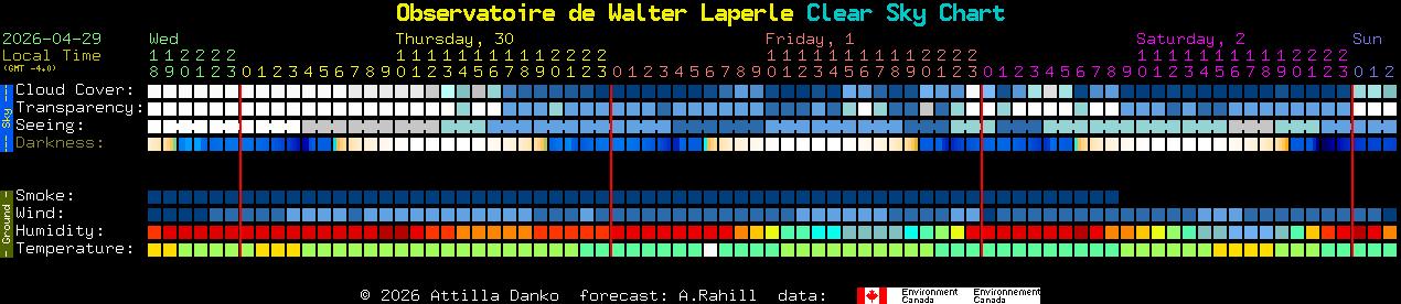 Current forecast for Observatoire de Walter Laperle Clear Sky Chart