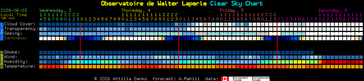 Current forecast for Observatoire de Walter Laperle Clear Sky Chart