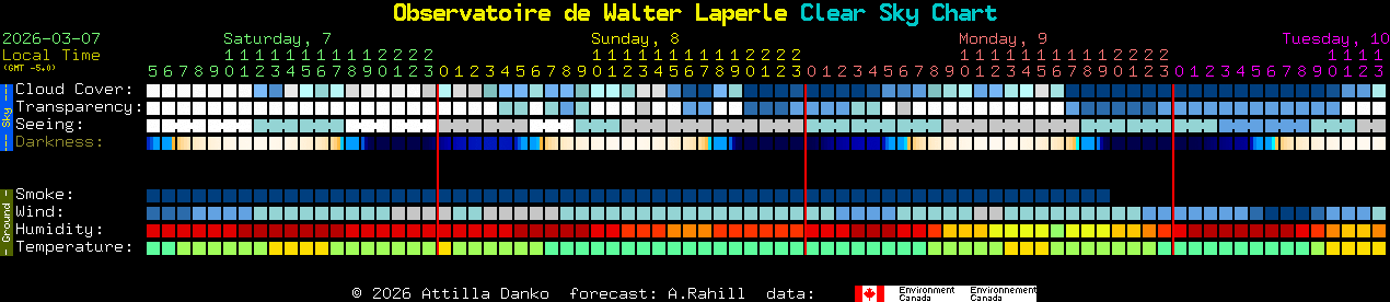 Current forecast for Observatoire de Walter Laperle Clear Sky Chart
