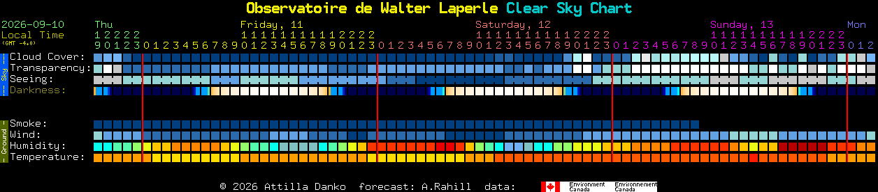 Current forecast for Observatoire de Walter Laperle Clear Sky Chart