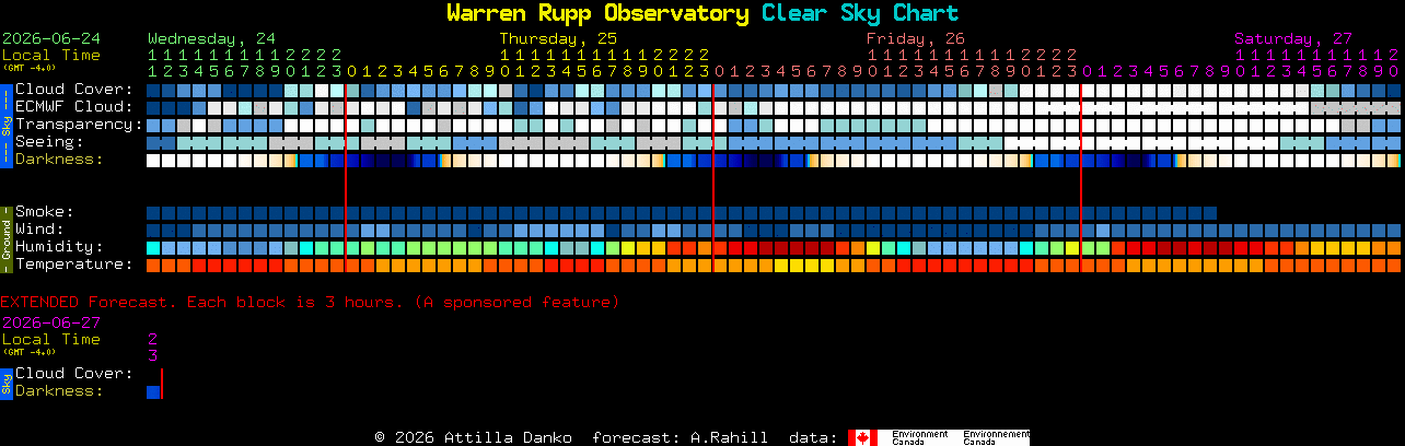 Current forecast for Warren Rupp Observatory Clear Sky Chart