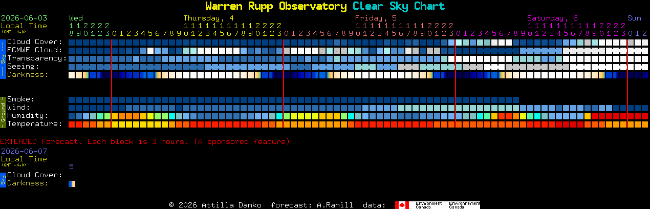 Current forecast for Warren Rupp Observatory Clear Sky Chart