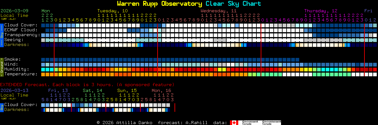 Current forecast for Warren Rupp Observatory Clear Sky Chart