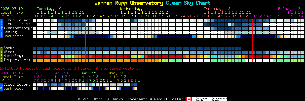 Current forecast for Warren Rupp Observatory Clear Sky Chart