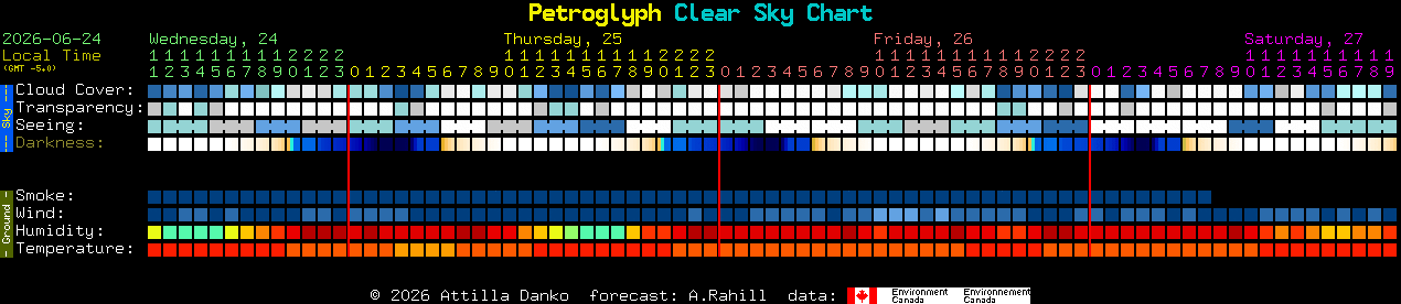 Current forecast for Petroglyph Clear Sky Chart