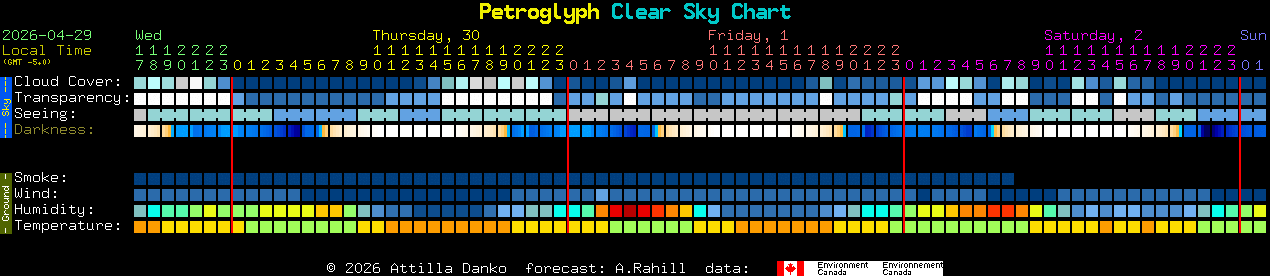 Current forecast for Petroglyph Clear Sky Chart