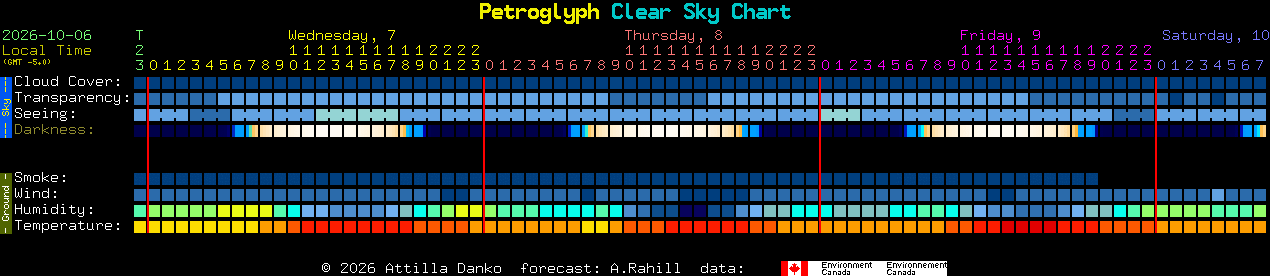 Current forecast for Petroglyph Clear Sky Chart