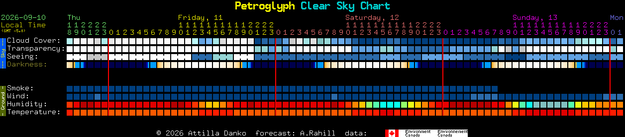 Current forecast for Petroglyph Clear Sky Chart