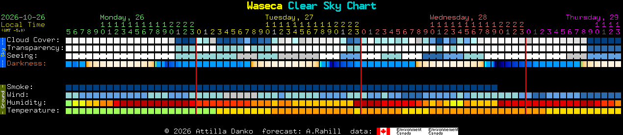 Current forecast for Waseca Clear Sky Chart