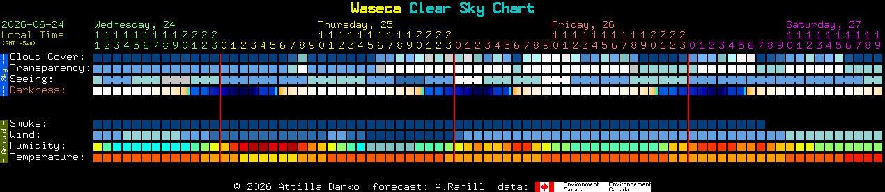 Current forecast for Waseca Clear Sky Chart