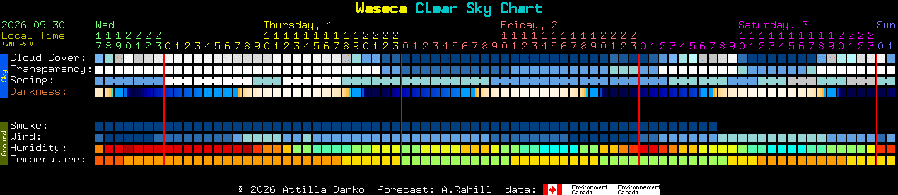 Current forecast for Waseca Clear Sky Chart