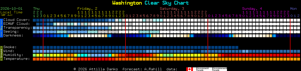 Current forecast for Washington Clear Sky Chart