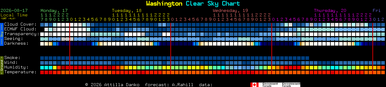 Current forecast for Washington Clear Sky Chart