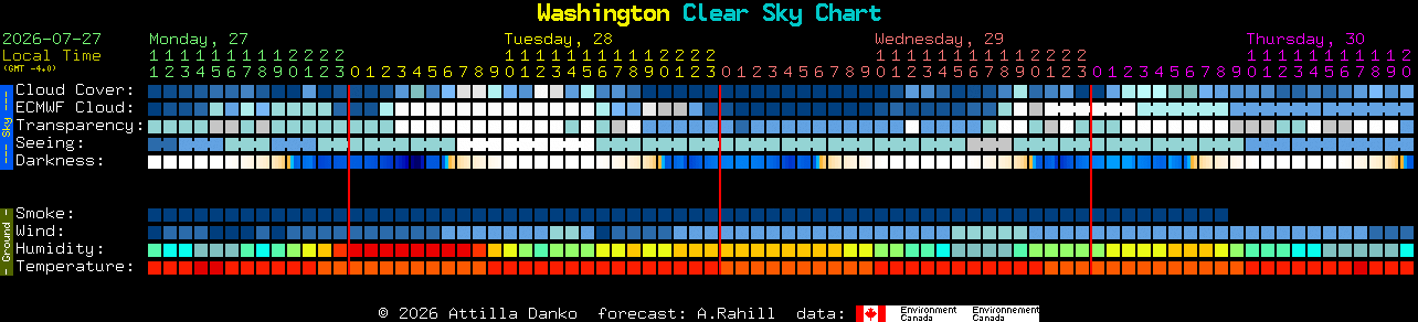 Current forecast for Washington Clear Sky Chart