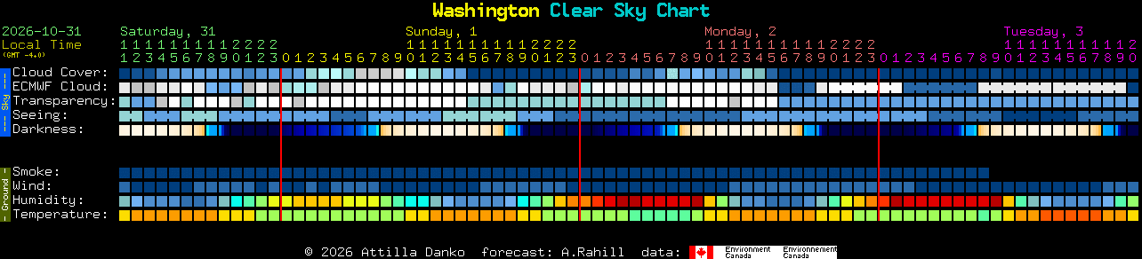 Current forecast for Washington Clear Sky Chart