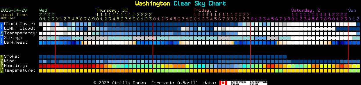 Current forecast for Washington Clear Sky Chart
