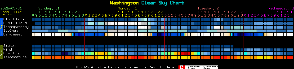 Current forecast for Washington Clear Sky Chart