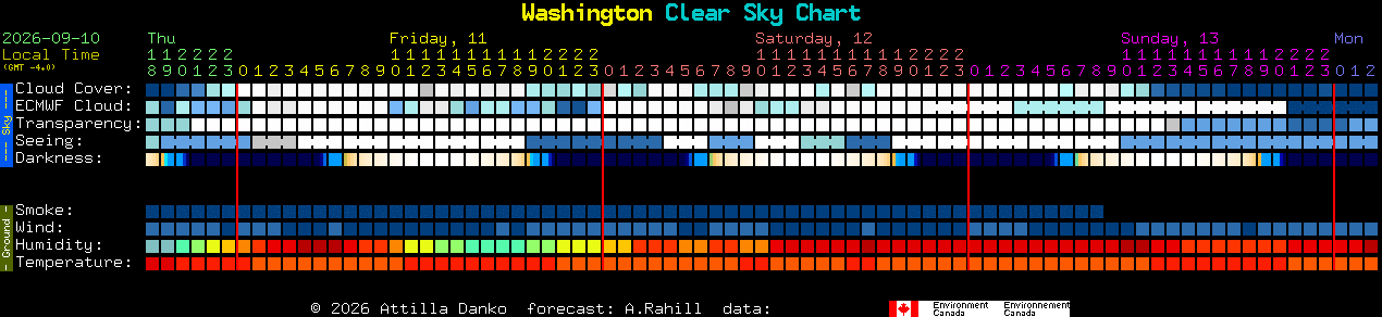 Current forecast for Washington Clear Sky Chart