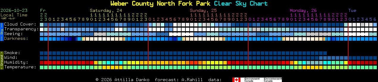 Current forecast for Weber County North Fork Park Clear Sky Chart