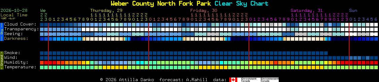 Current forecast for Weber County North Fork Park Clear Sky Chart
