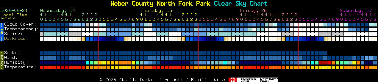 Current forecast for Weber County North Fork Park Clear Sky Chart
