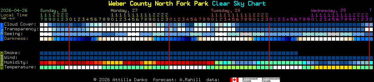 Current forecast for Weber County North Fork Park Clear Sky Chart